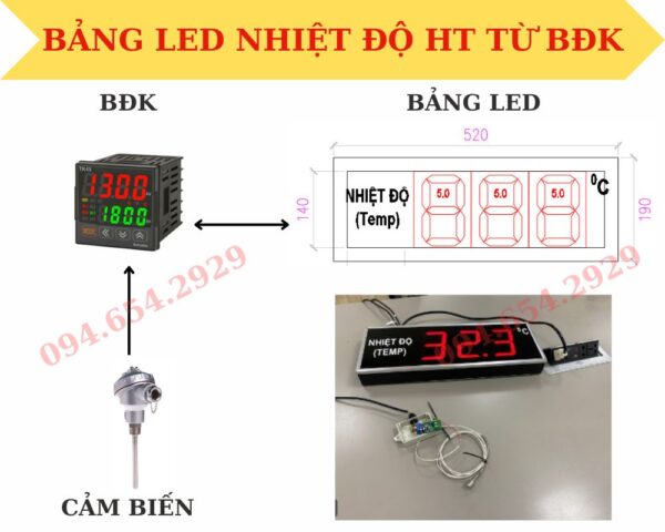 Hình 2: Bảng LED nhiệt độ độ ẩm kết nối với bộ điều khiển nhiệt độ