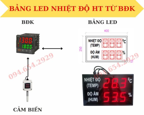 Hình 3: Bảng LED nhiệt độ độ ẩm kết nối với bộ điều khiển nhiệt độ