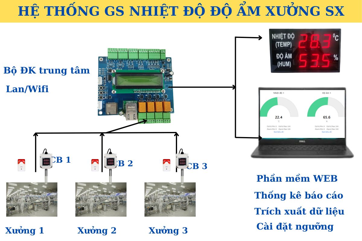 Hình 1: Hệ thống giám sát nhiệt độ độ ẩm