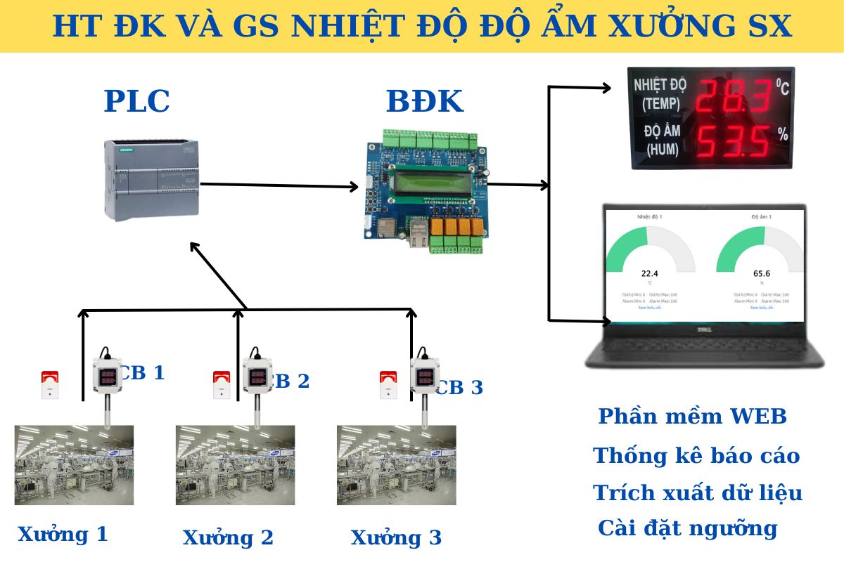 Giám sát nhiệt độ độ ẩm qua internet