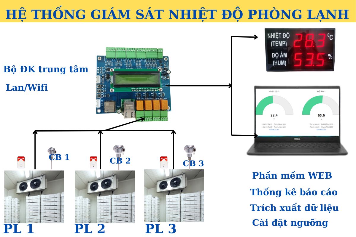 Hệ Thống Giám Sát Nhiệt Độ Độ Ẩm