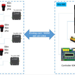 Hệ Thống Gọi Cấp Phụ Tùng trong Nhà Máy