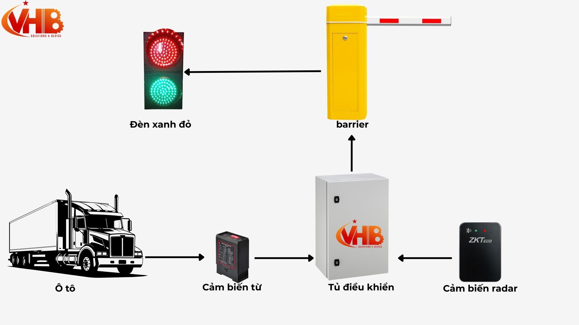 Hệ Thống Phun Khử Khuẩn Cho Xe Ra Vào Nhà Máy 1 Sơ đồ nguyên lý hệ thống phun khử khuẩn cho xe ra vào nhà máy